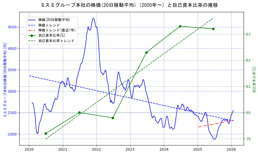 ミスミグループ本社の過去5年間の株価と自己資本比率の推移を示す2軸グラフ。株価の回帰直線、自己資本比率の回帰直線、直近1年間の株価回帰直線を含み、財務指標と市場評価の関係性を視覚化。