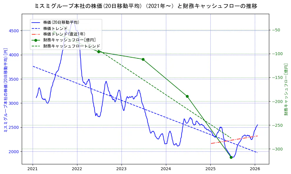 ミスミグループ本社の過去5年間の株価と財務キャッシュフローの推移を示す2軸グラフ。株価の回帰直線、財務キャッシュフローの回帰直線、直近1年間の株価回帰直線を含み、財務指標と市場評価の関係性を視覚化。