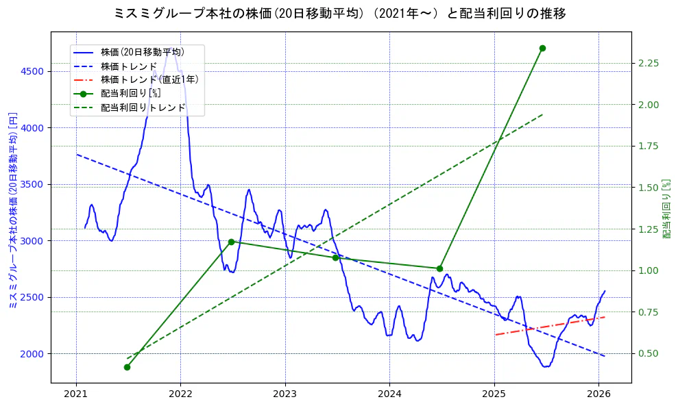 ミスミグループ本社の過去5年間の株価と配当利回りの推移を示す2軸グラフ。株価の回帰直線、配当利回りの回帰直線、直近1年間の株価回帰直線を含み、財務指標と市場評価の関係性を視覚化。