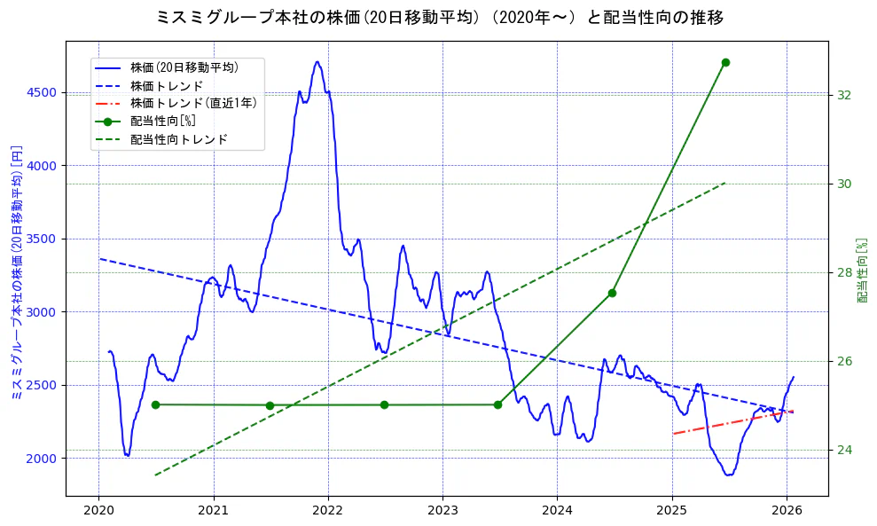 ミスミグループ本社の過去5年間の株価と配当性向の推移を示す2軸グラフ。株価の回帰直線、配当性向の回帰直線、直近1年間の株価回帰直線を含み、財務指標と市場評価の関係性を視覚化。