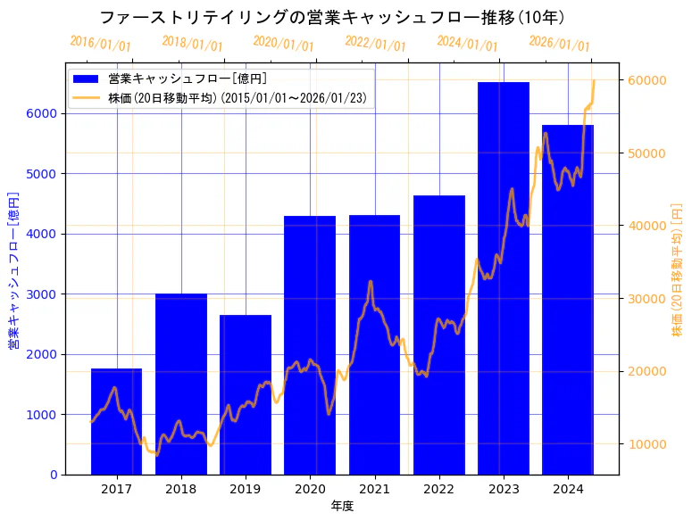 株式会社ファーストリテイリングの営業キャッシュフローと株価の10年間推移（2軸グラフ）