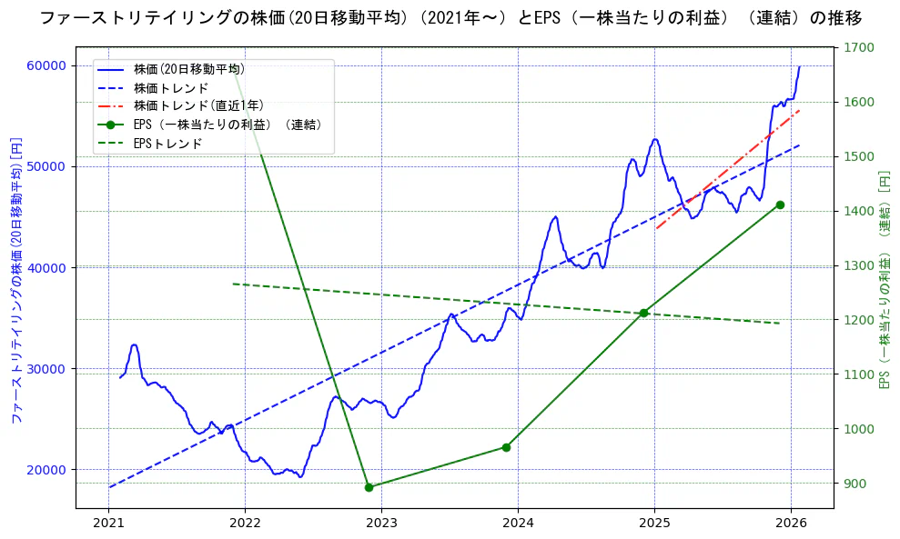 ファーストリテイリングの過去5年間の株価とEPS（一株当たりの利益）の推移を示す2軸グラフ。株価の回帰直線、EPS（一株当たりの利益）の回帰直線、直近1年間の株価回帰直線を含み、業績と市場評価の関係性を視覚化。