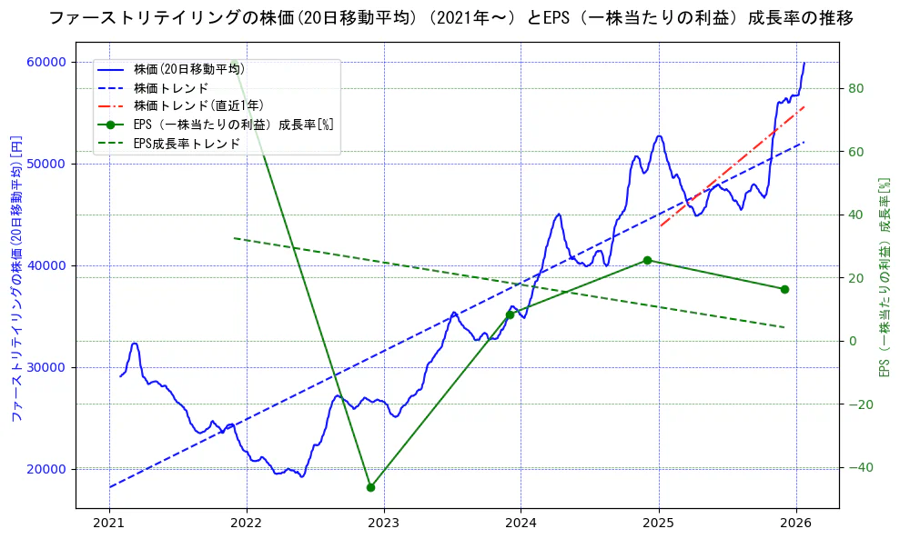 ファーストリテイリングの過去5年間の株価とEPS（一株当たりの利益）成長率の推移を示す2軸グラフ。株価の回帰直線、EPS（一株当たりの利益）成長率の回帰直線、直近1年間の株価回帰直線を含み、財務指標と市場評価の関係性を視覚化。