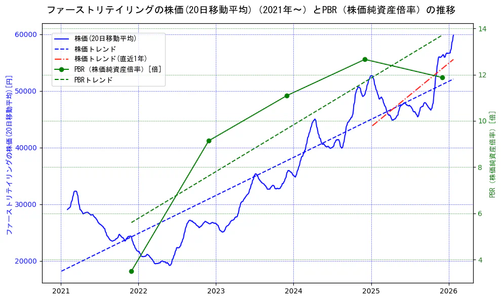 ファーストリテイリングの過去5年間の株価とPBR（株価純資産倍率）の推移を示す2軸グラフ。株価の回帰直線、PBR（株価純資産倍率）の回帰直線、直近1年間の株価回帰直線を含み、財務指標と市場評価の関係性を視覚化。