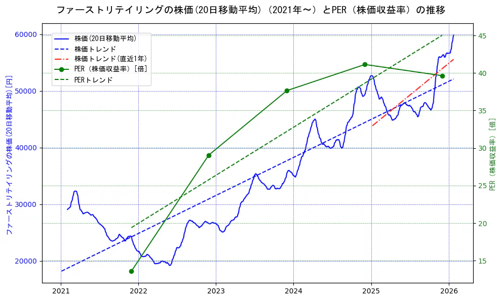 ファーストリテイリングの過去5年間の株価とPER（株価収益率）の推移を示す2軸グラフ。株価の回帰直線、PER（株価収益率）の回帰直線、直近1年間の株価回帰直線を含み、財務指標と市場評価の関係性を視覚化。