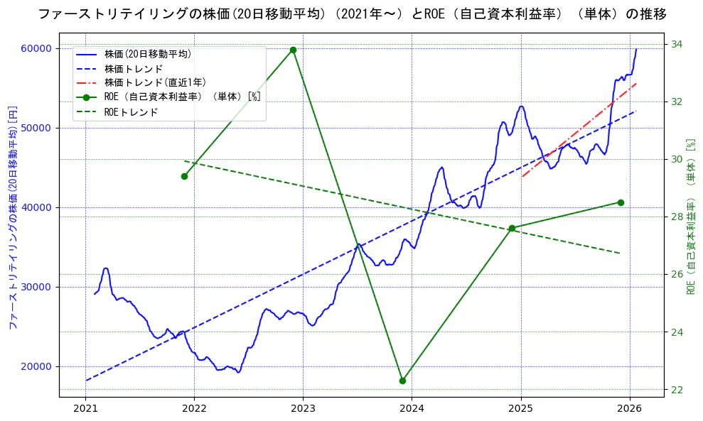 ファーストリテイリングの過去5年間の株価とROE（自己資本利益率）の推移を示す2軸グラフ。株価の回帰直線、ROE（自己資本利益率）回帰直線、直近1年間の株価回帰直線を含み、業績と市場評価の関係性を視覚化。