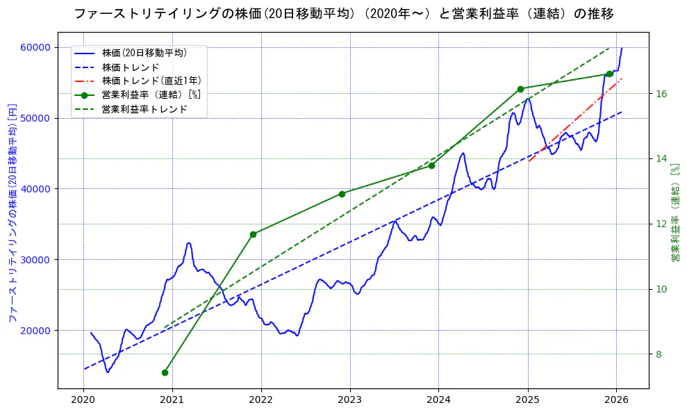 ファーストリテイリングの過去5年間の株価と営業利益率の推移を示す2軸グラフ。株価の回帰直線、営業利益率の回帰直線、直近1年間の株価回帰直線を含み、業績と市場評価の関係性を視覚化。