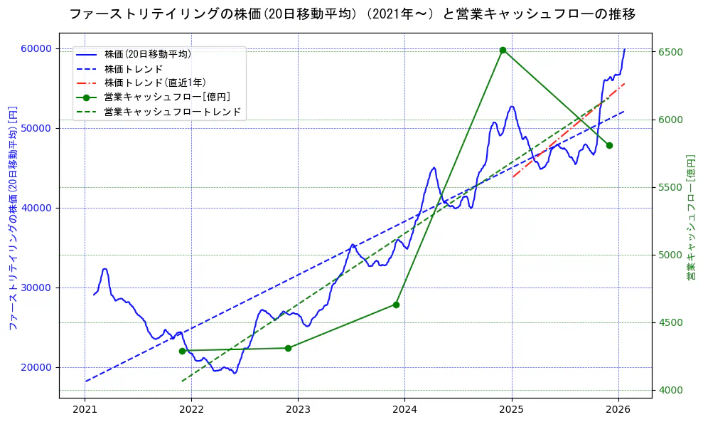ファーストリテイリングの過去5年間の株価と営業キャッシュフローの推移を示す2軸グラフ。株価の回帰直線、営業キャッシュフローの回帰直線、直近1年間の株価回帰直線を含み、財務指標と市場評価の関係性を視覚化。