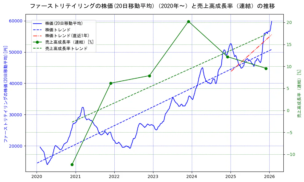 ファーストリテイリングの過去5年間の株価と売上高成長率の推移を示す2軸グラフ。株価の回帰直線、売上高成長率の回帰直線、直近1年間の株価回帰直線を含み、財務指標と市場評価の関係性を視覚化。