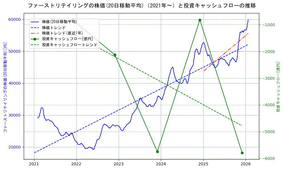 ファーストリテイリングの過去5年間の株価と投資キャッシュフローの推移を示す2軸グラフ。株価の回帰直線、投資キャッシュフローの回帰直線、直近1年間の株価回帰直線を含み、財務指標と市場評価の関係性を視覚化。