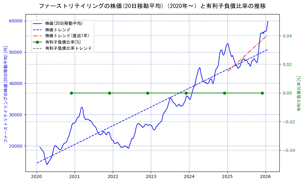 ファーストリテイリングの過去5年間の株価と有利子負債比率の推移を示す2軸グラフ。株価の回帰直線、有利子負債比率の回帰直線、直近1年間の株価回帰直線を含み、財務指標と市場評価の関係性を視覚化。