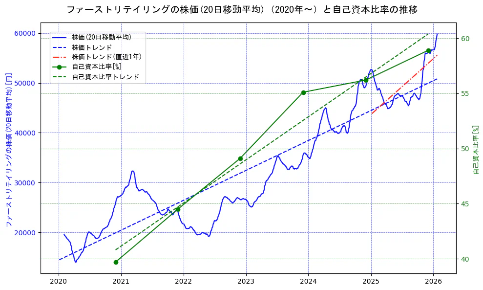 ファーストリテイリングの過去5年間の株価と自己資本比率の推移を示す2軸グラフ。株価の回帰直線、自己資本比率の回帰直線、直近1年間の株価回帰直線を含み、財務指標と市場評価の関係性を視覚化。