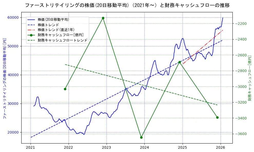 ファーストリテイリングの過去5年間の株価と財務キャッシュフローの推移を示す2軸グラフ。株価の回帰直線、財務キャッシュフローの回帰直線、直近1年間の株価回帰直線を含み、財務指標と市場評価の関係性を視覚化。