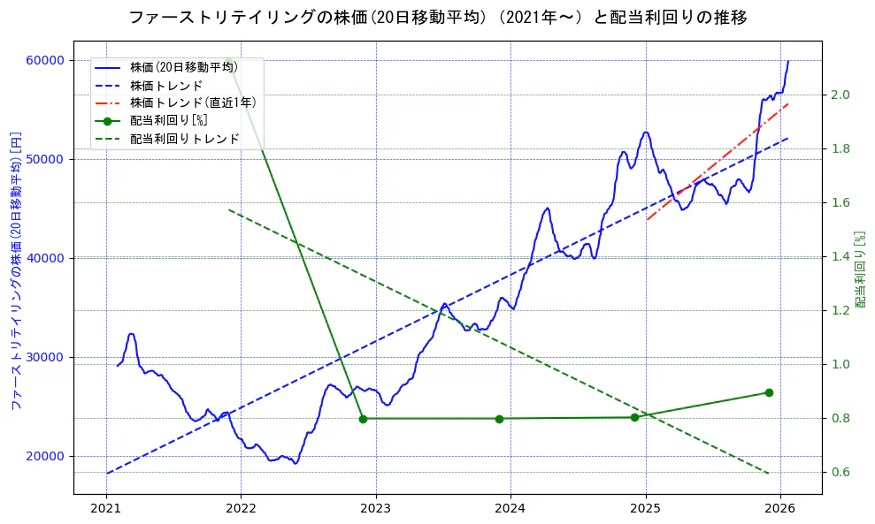 ファーストリテイリングの過去5年間の株価と配当利回りの推移を示す2軸グラフ。株価の回帰直線、配当利回りの回帰直線、直近1年間の株価回帰直線を含み、財務指標と市場評価の関係性を視覚化。