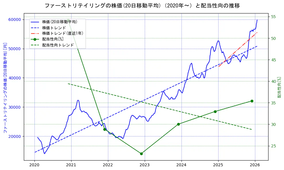 ファーストリテイリングの過去5年間の株価と配当性向の推移を示す2軸グラフ。株価の回帰直線、配当性向の回帰直線、直近1年間の株価回帰直線を含み、財務指標と市場評価の関係性を視覚化。