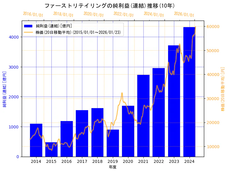 株式会社ファーストリテイリングの純利益(連結)と株価の10年間推移（2軸グラフ）