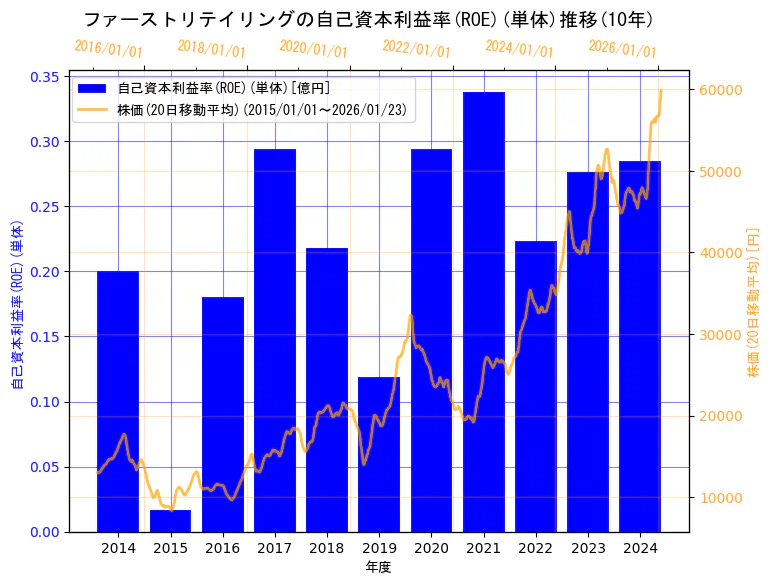 株式会社ファーストリテイリングの自己資本利益率(ROE)(単体)と株価の10年間推移（2軸グラフ）