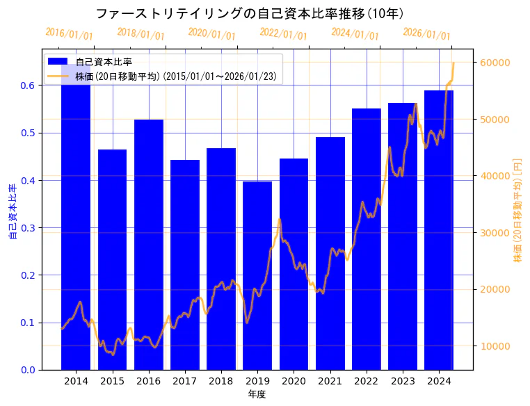 株式会社ファーストリテイリングの自己資本比率と株価の10年間推移（2軸グラフ）
