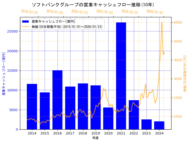 ソフトバンクグループ株式会社の営業キャッシュフローと株価の10年間推移（2軸グラフ）