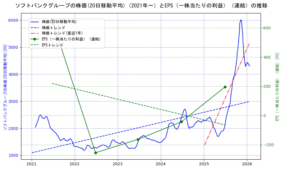 ソフトバンクグループの過去5年間の株価とEPS（一株当たりの利益）の推移を示す2軸グラフ。株価の回帰直線、EPS（一株当たりの利益）の回帰直線、直近1年間の株価回帰直線を含み、業績と市場評価の関係性を視覚化。