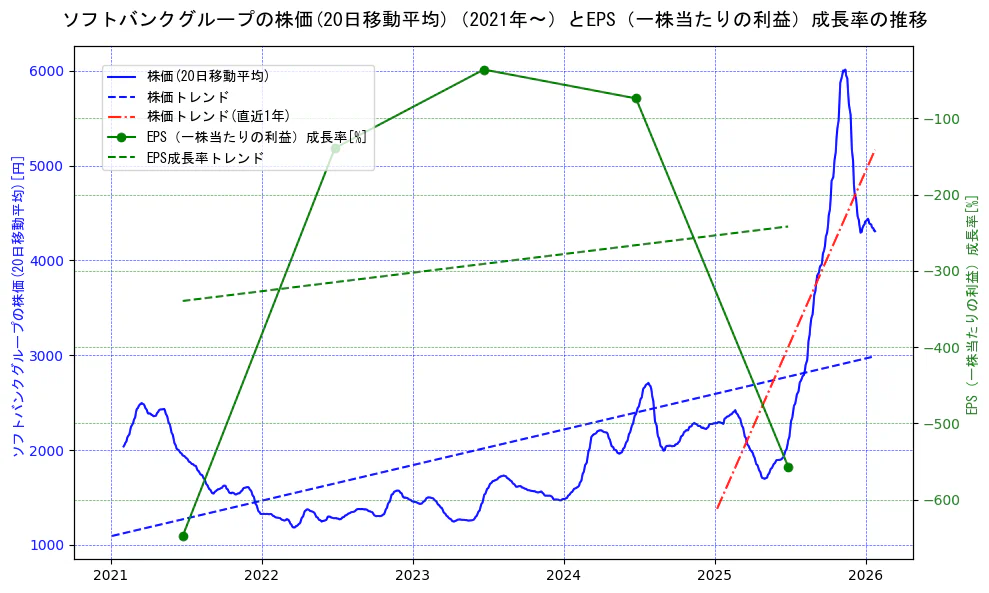 ソフトバンクグループの過去5年間の株価とEPS（一株当たりの利益）成長率の推移を示す2軸グラフ。株価の回帰直線、EPS（一株当たりの利益）成長率の回帰直線、直近1年間の株価回帰直線を含み、財務指標と市場評価の関係性を視覚化。