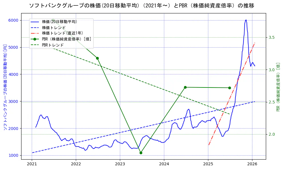 ソフトバンクグループの過去5年間の株価とPBR（株価純資産倍率）の推移を示す2軸グラフ。株価の回帰直線、PBR（株価純資産倍率）の回帰直線、直近1年間の株価回帰直線を含み、財務指標と市場評価の関係性を視覚化。