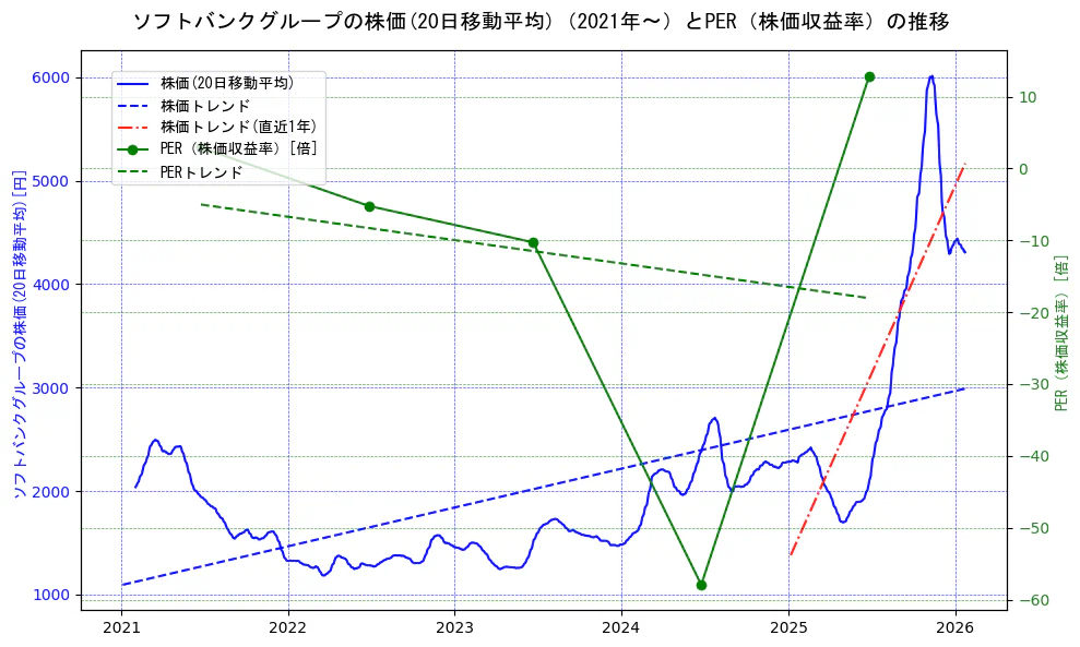 ソフトバンクグループの過去5年間の株価とPER（株価収益率）の推移を示す2軸グラフ。株価の回帰直線、PER（株価収益率）の回帰直線、直近1年間の株価回帰直線を含み、財務指標と市場評価の関係性を視覚化。