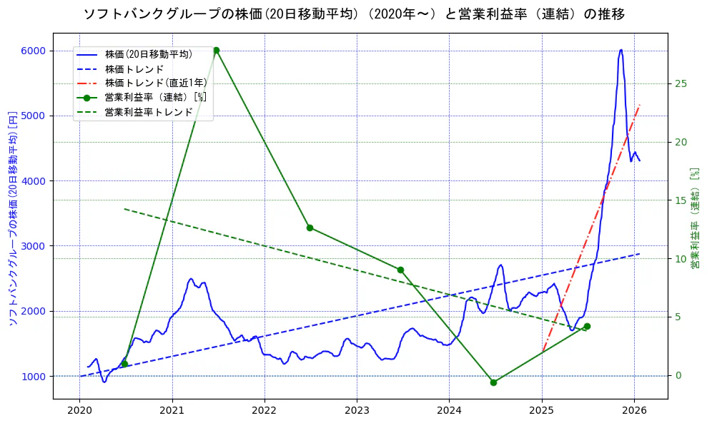 ソフトバンクグループの過去5年間の株価と営業利益率の推移を示す2軸グラフ。株価の回帰直線、営業利益率の回帰直線、直近1年間の株価回帰直線を含み、業績と市場評価の関係性を視覚化。