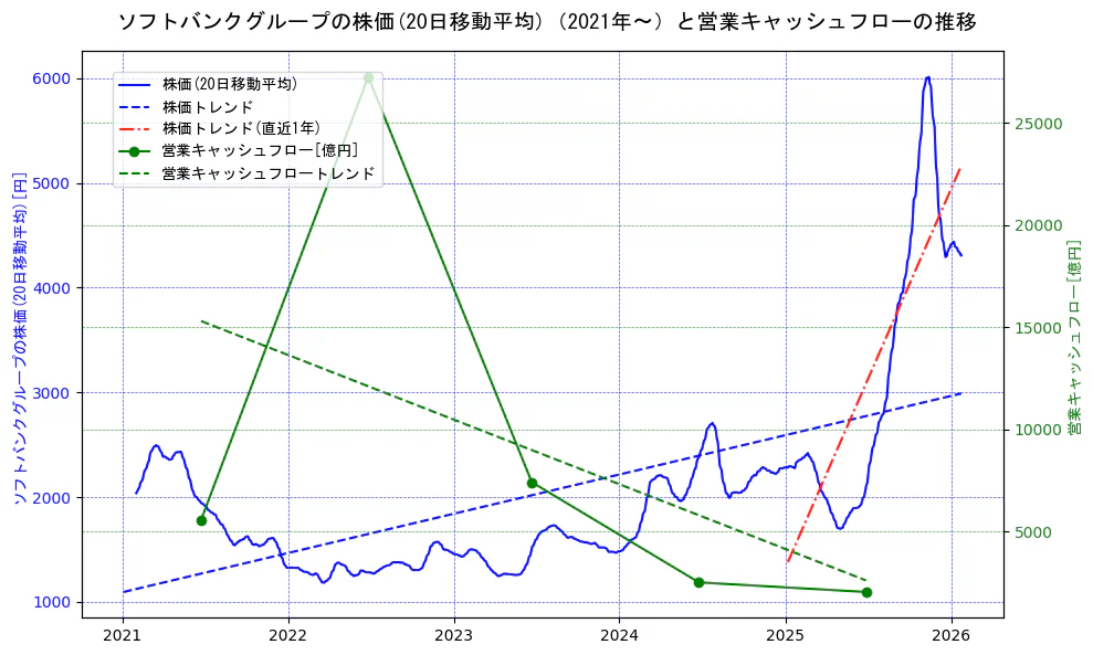 ソフトバンクグループの過去5年間の株価と営業キャッシュフローの推移を示す2軸グラフ。株価の回帰直線、営業キャッシュフローの回帰直線、直近1年間の株価回帰直線を含み、財務指標と市場評価の関係性を視覚化。