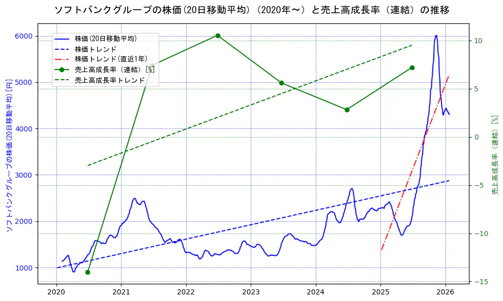ソフトバンクグループの過去5年間の株価と売上高成長率の推移を示す2軸グラフ。株価の回帰直線、売上高成長率の回帰直線、直近1年間の株価回帰直線を含み、財務指標と市場評価の関係性を視覚化。