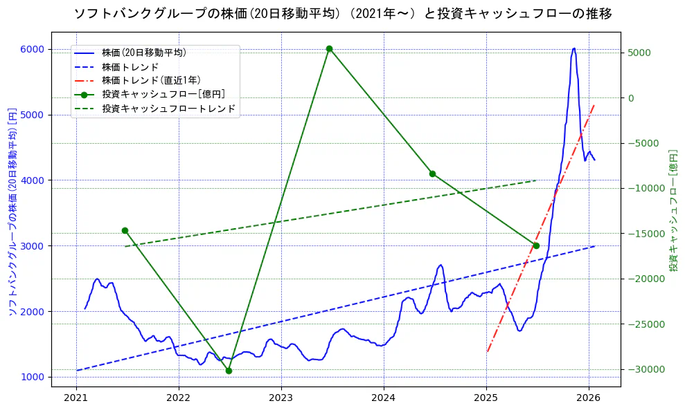 ソフトバンクグループの過去5年間の株価と投資キャッシュフローの推移を示す2軸グラフ。株価の回帰直線、投資キャッシュフローの回帰直線、直近1年間の株価回帰直線を含み、財務指標と市場評価の関係性を視覚化。
