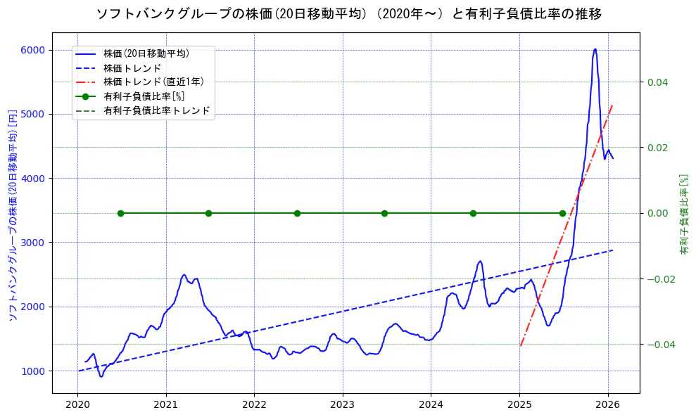 ソフトバンクグループの過去5年間の株価と有利子負債比率の推移を示す2軸グラフ。株価の回帰直線、有利子負債比率の回帰直線、直近1年間の株価回帰直線を含み、財務指標と市場評価の関係性を視覚化。