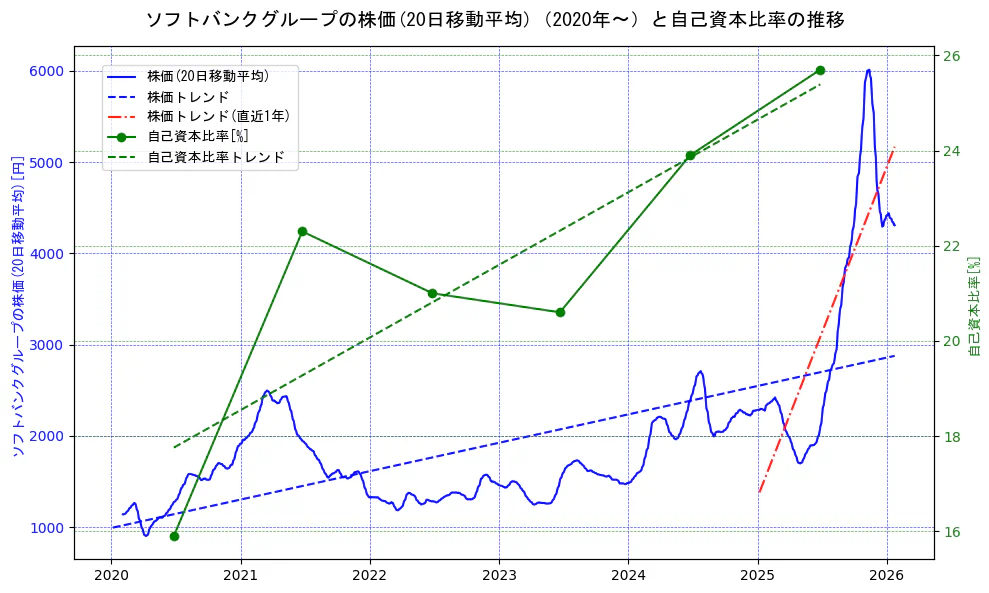 ソフトバンクグループの過去5年間の株価と自己資本比率の推移を示す2軸グラフ。株価の回帰直線、自己資本比率の回帰直線、直近1年間の株価回帰直線を含み、財務指標と市場評価の関係性を視覚化。