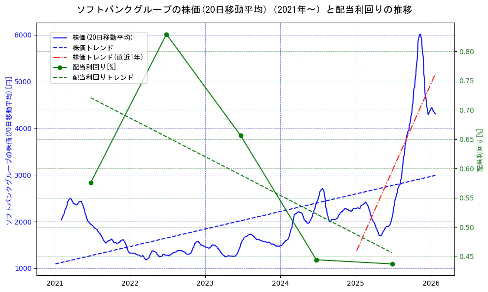 ソフトバンクグループの過去5年間の株価と配当利回りの推移を示す2軸グラフ。株価の回帰直線、配当利回りの回帰直線、直近1年間の株価回帰直線を含み、財務指標と市場評価の関係性を視覚化。