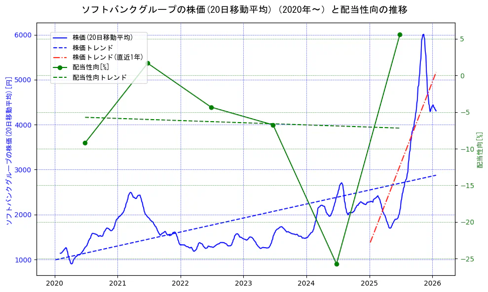 ソフトバンクグループの過去5年間の株価と配当性向の推移を示す2軸グラフ。株価の回帰直線、配当性向の回帰直線、直近1年間の株価回帰直線を含み、財務指標と市場評価の関係性を視覚化。