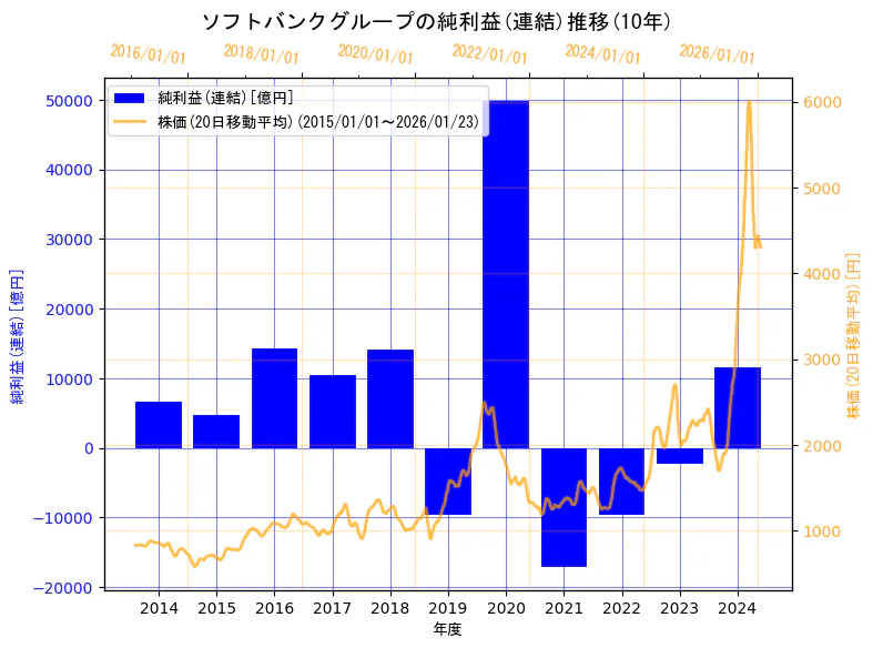 ソフトバンクグループ株式会社の純利益(連結)と株価の10年間推移（2軸グラフ）