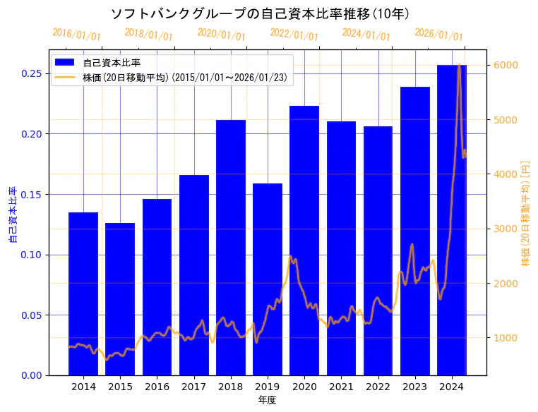 ソフトバンクグループ株式会社の自己資本比率と株価の10年間推移（2軸グラフ）