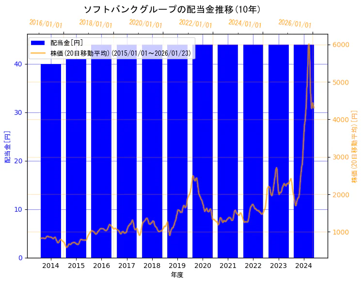 ソフトバンクグループ株式会社の配当金と株価の10年間推移（2軸グラフ）