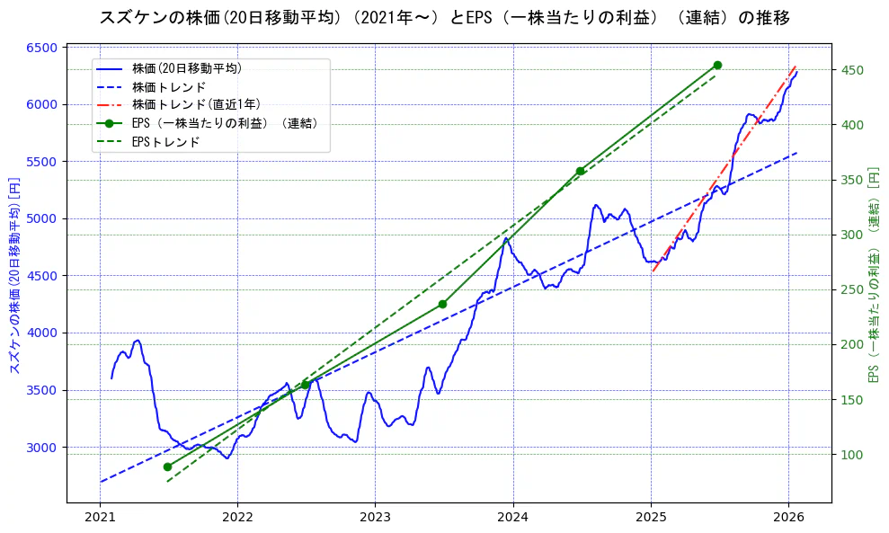 スズケンの過去5年間の株価とEPS（一株当たりの利益）の推移を示す2軸グラフ。株価の回帰直線、EPS（一株当たりの利益）の回帰直線、直近1年間の株価回帰直線を含み、業績と市場評価の関係性を視覚化。