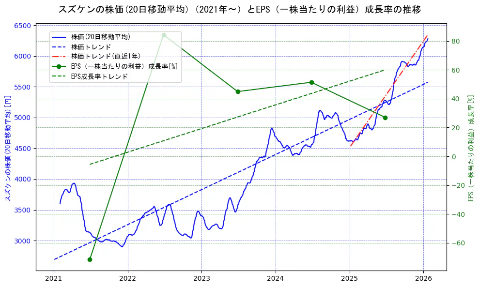 スズケンの過去5年間の株価とEPS（一株当たりの利益）成長率の推移を示す2軸グラフ。株価の回帰直線、EPS（一株当たりの利益）成長率の回帰直線、直近1年間の株価回帰直線を含み、財務指標と市場評価の関係性を視覚化。