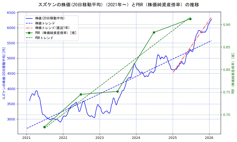 スズケンの過去5年間の株価とPBR（株価純資産倍率）の推移を示す2軸グラフ。株価の回帰直線、PBR（株価純資産倍率）の回帰直線、直近1年間の株価回帰直線を含み、財務指標と市場評価の関係性を視覚化。