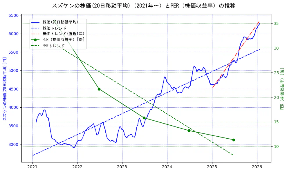 スズケンの過去5年間の株価とPER（株価収益率）の推移を示す2軸グラフ。株価の回帰直線、PER（株価収益率）の回帰直線、直近1年間の株価回帰直線を含み、財務指標と市場評価の関係性を視覚化。