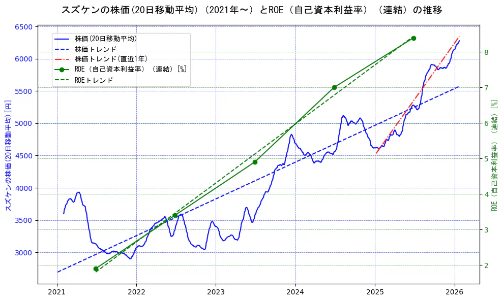 スズケンの過去5年間の株価とROE（自己資本利益率）の推移を示す2軸グラフ。株価の回帰直線、ROE（自己資本利益率）回帰直線、直近1年間の株価回帰直線を含み、業績と市場評価の関係性を視覚化。