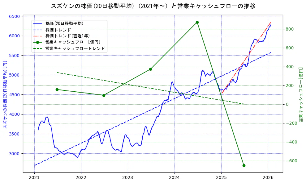 スズケンの過去5年間の株価と営業キャッシュフローの推移を示す2軸グラフ。株価の回帰直線、営業キャッシュフローの回帰直線、直近1年間の株価回帰直線を含み、財務指標と市場評価の関係性を視覚化。