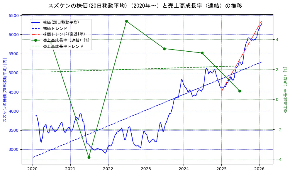 スズケンの過去5年間の株価と売上高成長率の推移を示す2軸グラフ。株価の回帰直線、売上高成長率の回帰直線、直近1年間の株価回帰直線を含み、財務指標と市場評価の関係性を視覚化。