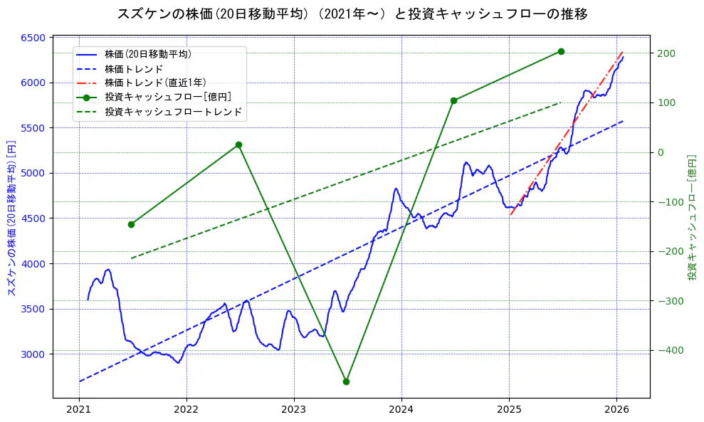 スズケンの過去5年間の株価と投資キャッシュフローの推移を示す2軸グラフ。株価の回帰直線、投資キャッシュフローの回帰直線、直近1年間の株価回帰直線を含み、財務指標と市場評価の関係性を視覚化。