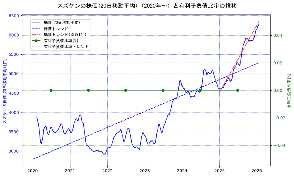 スズケンの過去5年間の株価と有利子負債比率の推移を示す2軸グラフ。株価の回帰直線、有利子負債比率の回帰直線、直近1年間の株価回帰直線を含み、財務指標と市場評価の関係性を視覚化。