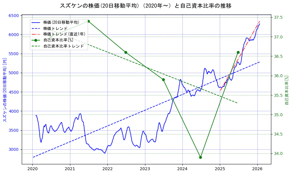 スズケンの過去5年間の株価と自己資本比率の推移を示す2軸グラフ。株価の回帰直線、自己資本比率の回帰直線、直近1年間の株価回帰直線を含み、財務指標と市場評価の関係性を視覚化。