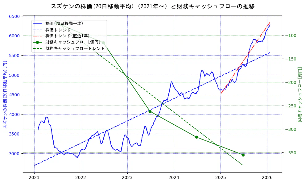 スズケンの過去5年間の株価と財務キャッシュフローの推移を示す2軸グラフ。株価の回帰直線、財務キャッシュフローの回帰直線、直近1年間の株価回帰直線を含み、財務指標と市場評価の関係性を視覚化。