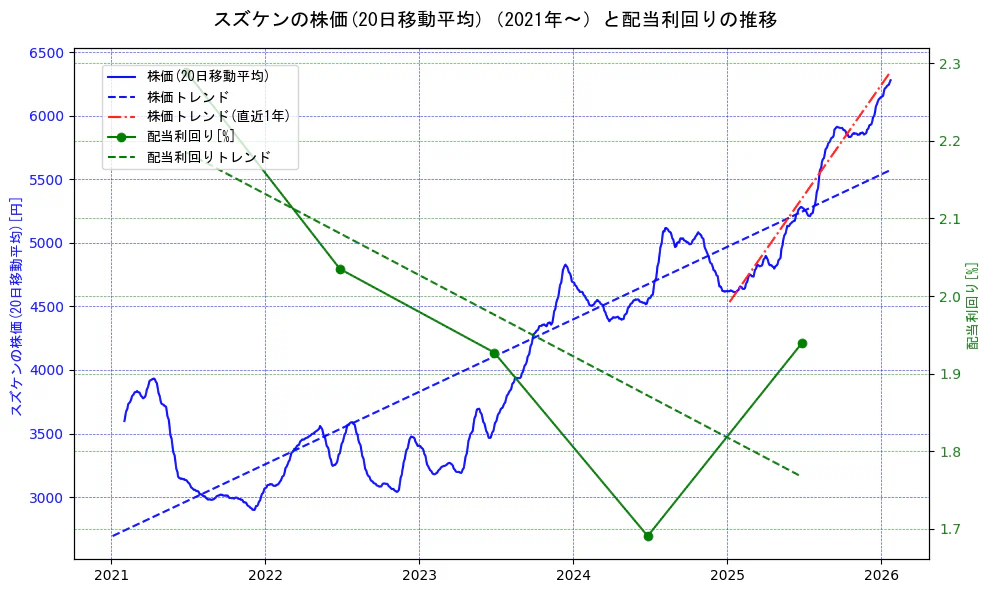 スズケンの過去5年間の株価と配当利回りの推移を示す2軸グラフ。株価の回帰直線、配当利回りの回帰直線、直近1年間の株価回帰直線を含み、財務指標と市場評価の関係性を視覚化。